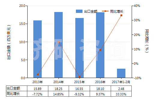 2013-2017年2月中國硝酸鈉(HS31025000)出口總額及增速統(tǒng)計